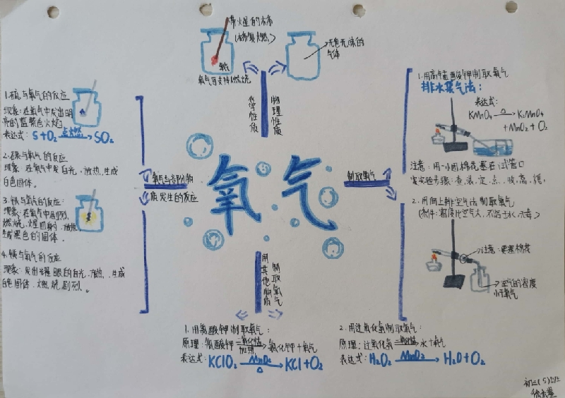学生们利用周末假期进行了有关氧气的思维导图的绘制